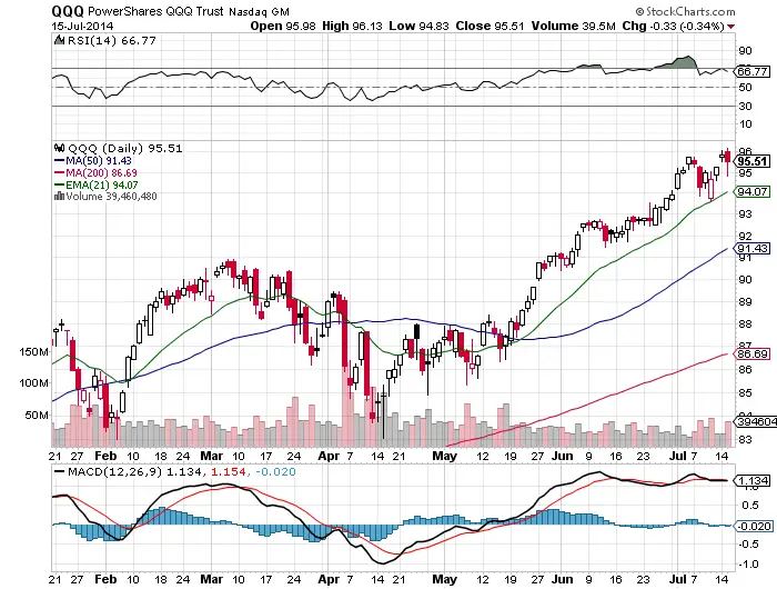 A Key Moving Average I Am Watching &#038; What I See Here