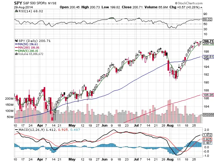 Ten Fast Facts About the Current Stock Market New Trader U