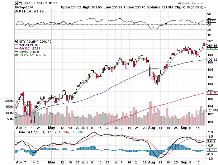 SPYChart20142