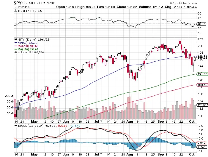 SPYChart2014