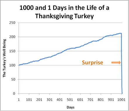 Turkeys &#038; Risk Management