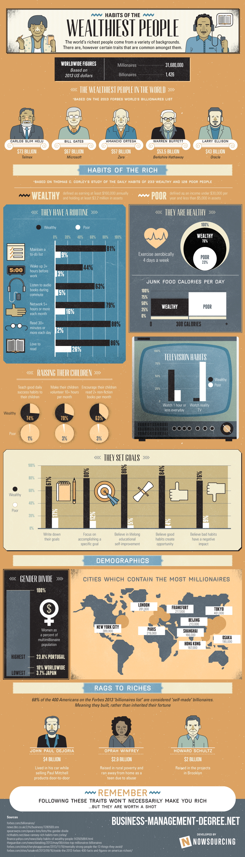 14 Habits of the Rich with Info-graphic