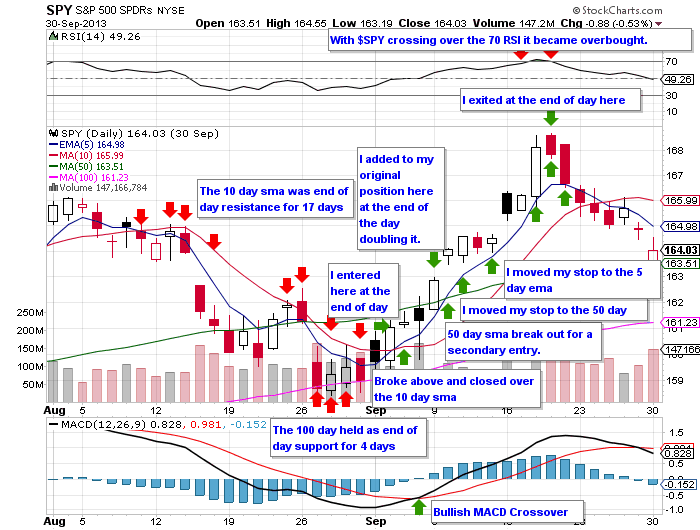 $SPY Chart  Facts &#8211; 2/22/15