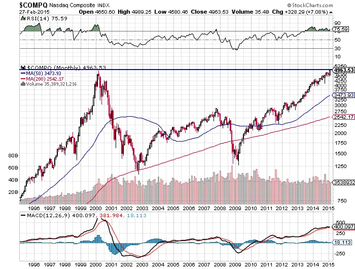 Nasdaq Monthly Chart