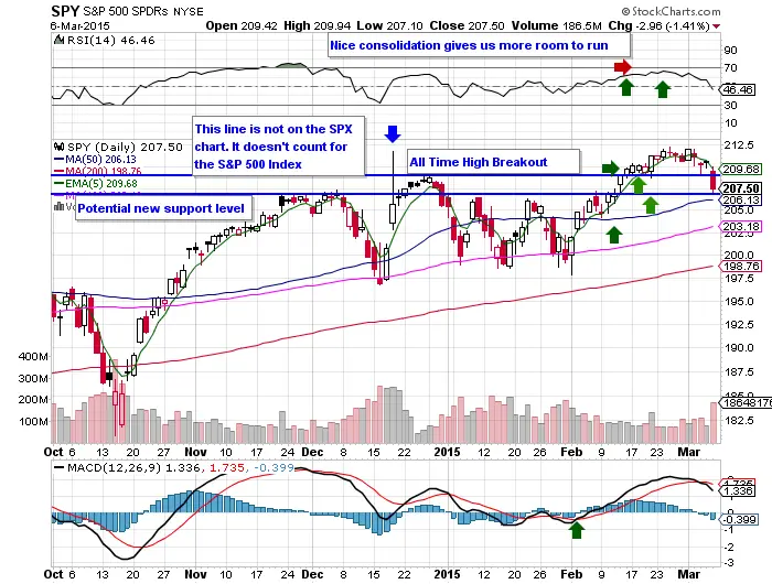 10 Facts About the $SPY Chart 3/8/15