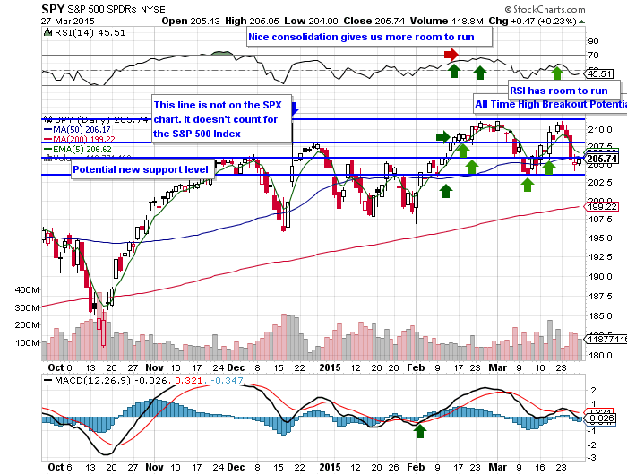 10 Facts about the $SPY Chart 3/29/15