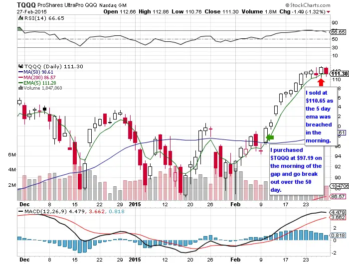 Tqqq Chart