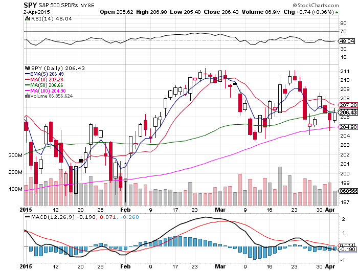 10 Facts about the $SPY Chart 4/5/15