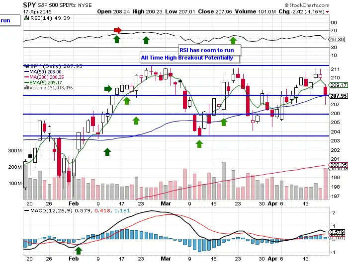 The $SPY Chart Meat Grinder