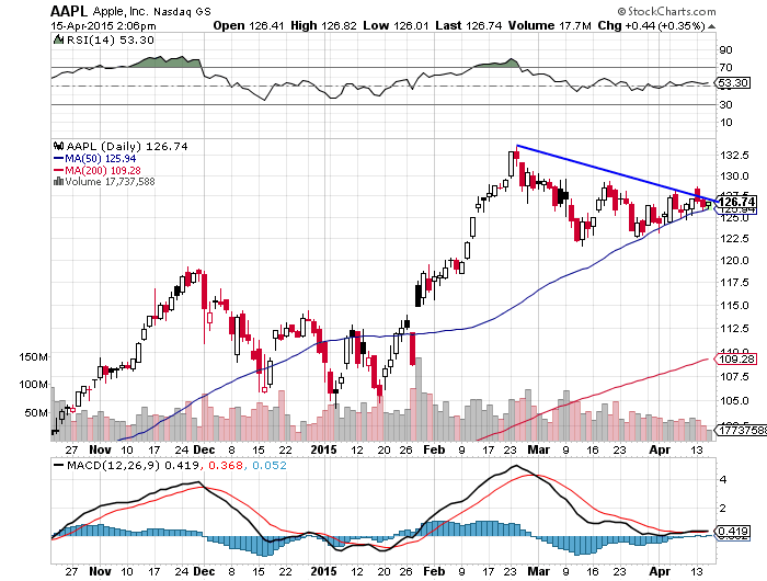 $AAPL Surfing the 50 Day
