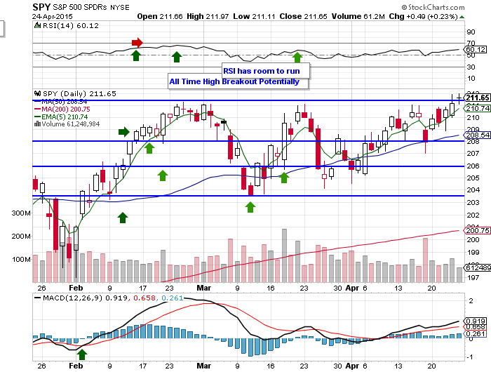 $SPY: Whipsaws, Chop, &#038; Resistance 4/12/15