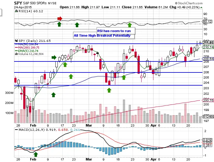 $SPY: Whipsaws, Chop, &#038; Resistance 4/12/15