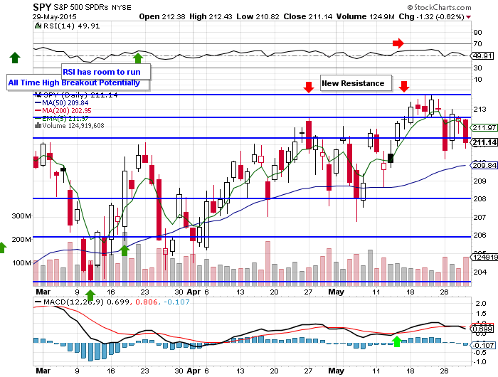 10 Facts about the $SPY Chart: 5/31/15