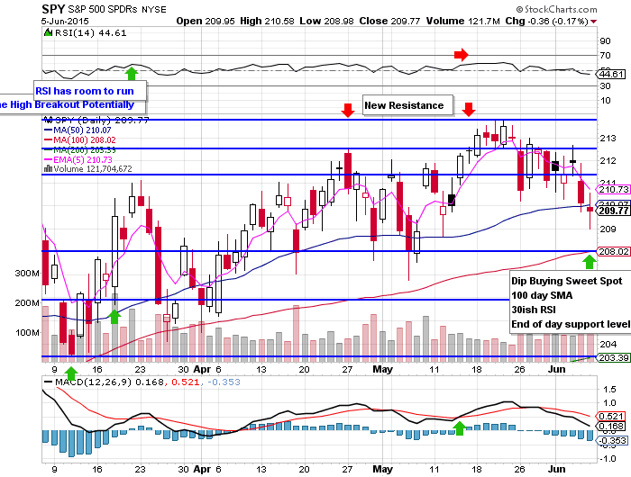 10 Facts About the $SPY Chart: 6/7/15