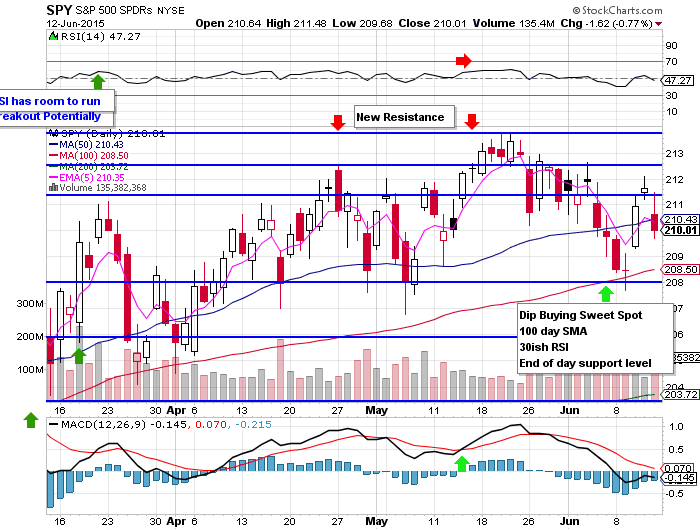 10 Facts about the $SPY Chart 6/14/15