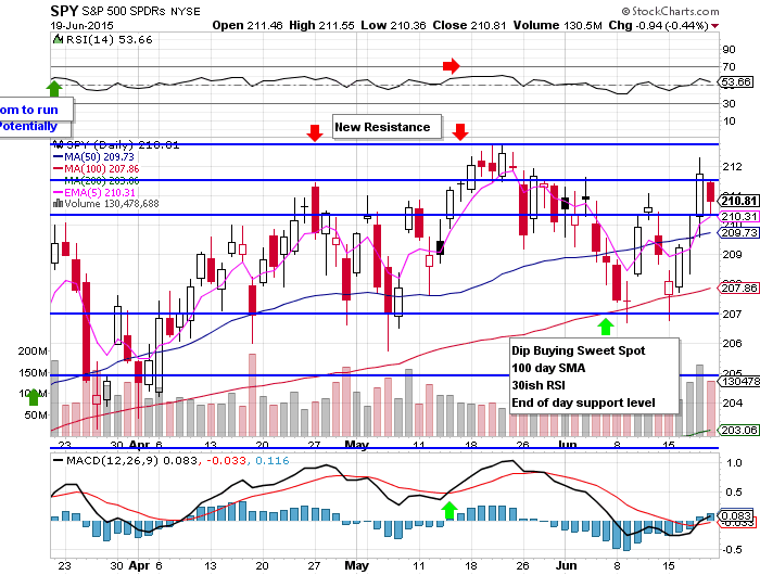 10 Fast Facts About the $SPY Chart: 6/21/15
