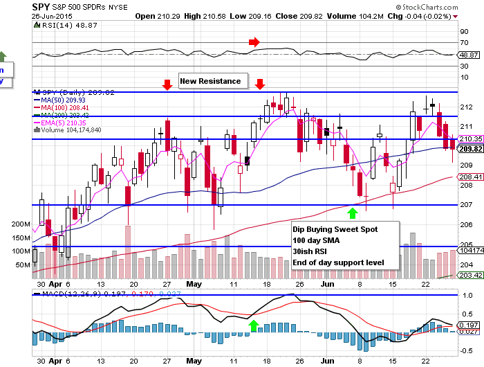 10 Facts About the $SPY Chart 6/28/15