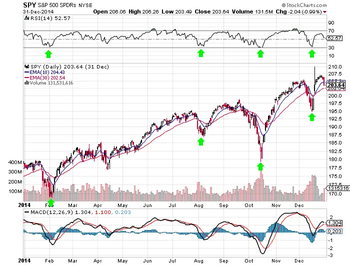 Examples of the 30 RSI Bounces in 2014 $SPY: The Fat Pitch