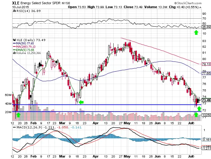 Key Support Levels For $XLE