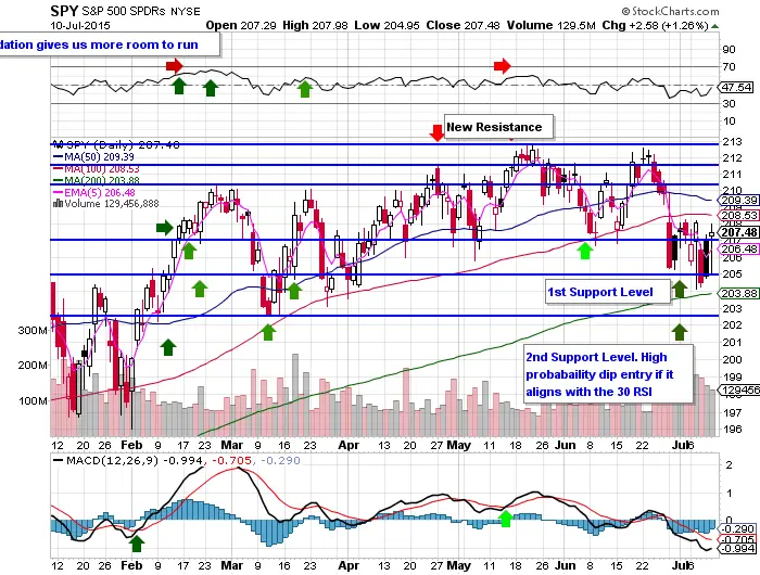 10 Facts About the $SPY Chart: 7/12/15