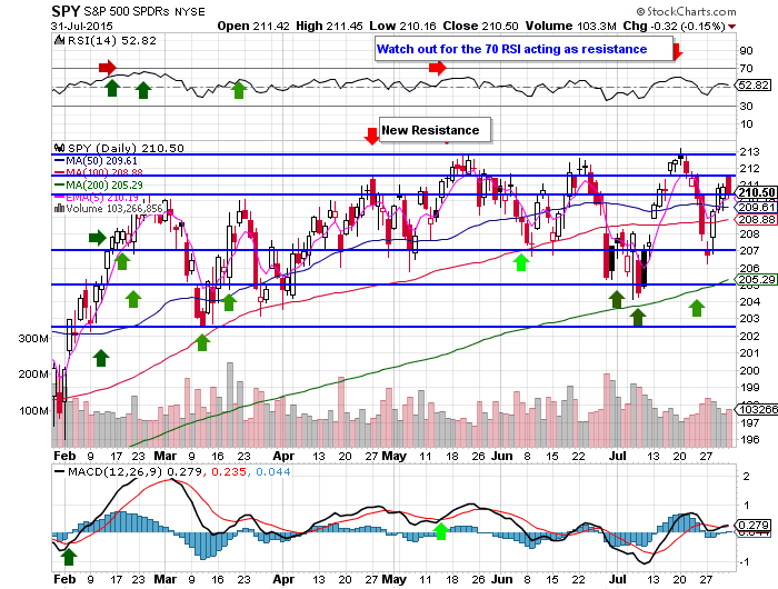10 Facts About the $SPY Chart 8/2/15