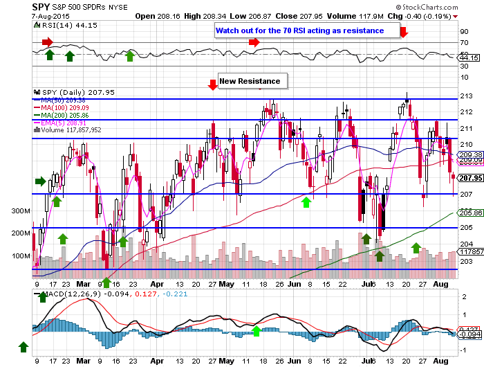 10 Facts about the Messy $SPY Chart 8/9/15