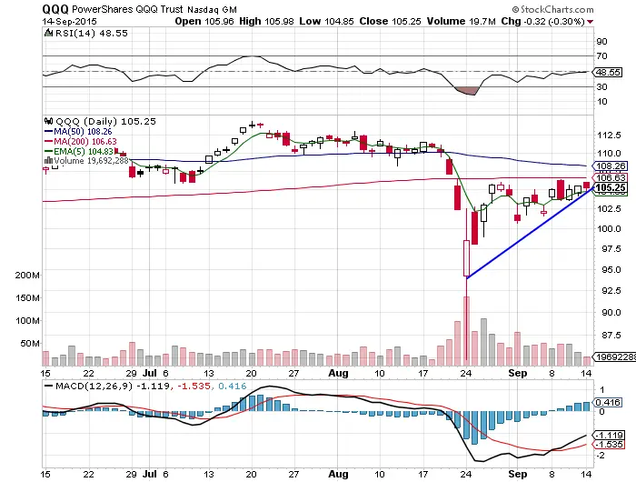 The $QQQ Ascending Chart Pattern Signals