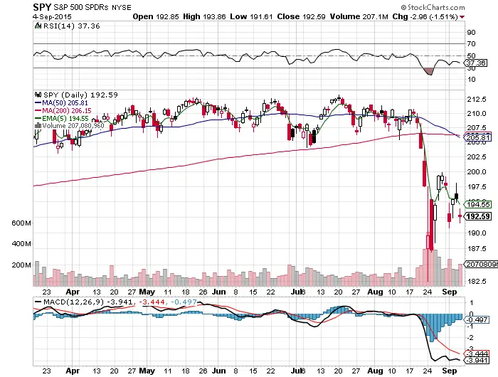 10 Fast Facts About the $SPY Chart: 9/5/15 10 Fast Facts About the $SPY Chart: 9/5/15