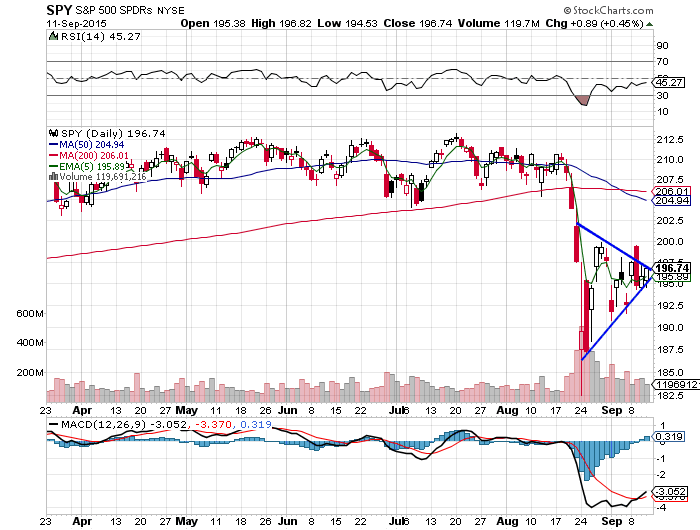 $SPY Chart Triangle Signals: 9/13/15