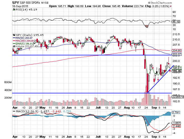 10 Fast Facts on the $SPY Chart: 9/20/15
