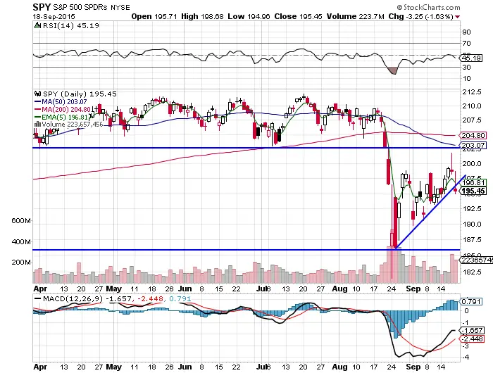 10 Fast $SPY Chart Facts: 9/20/15 10 Fast Facts on the $SPY Chart: 9/20/15