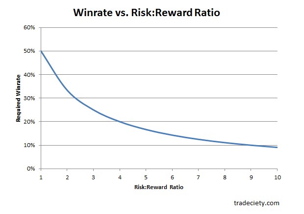 What is a Good Stop Loss Percentage?