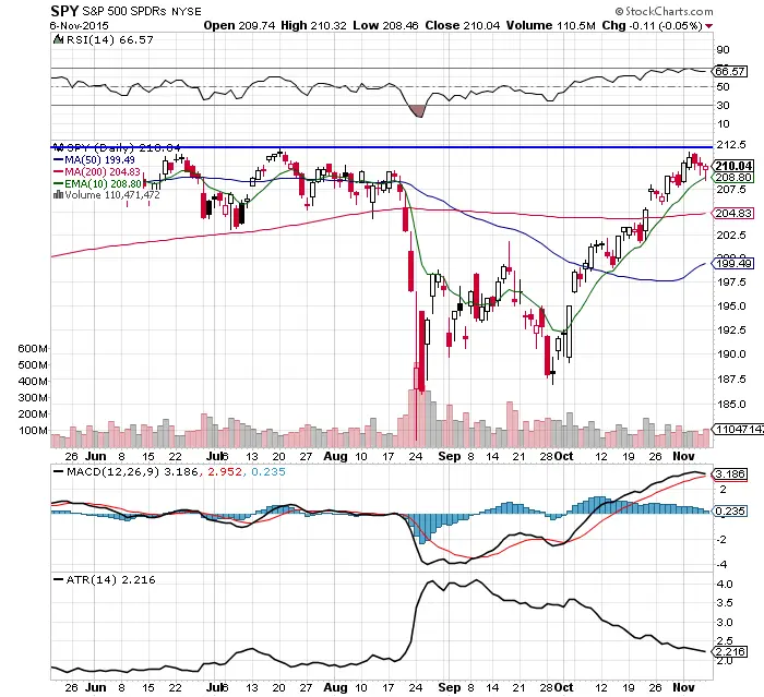 10 Facts About the $SPY Chart 11/8/15 10 Facts About the $SPY Chart 11/8/15