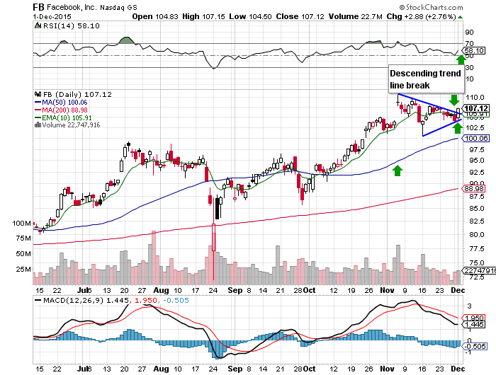 7 Bullish Facts about the $FB Chart