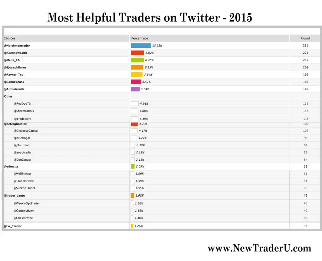 Best Twitter Trader of 2015