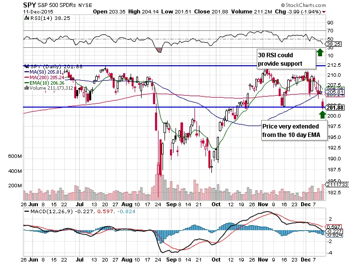 Spy Stock Price Chart