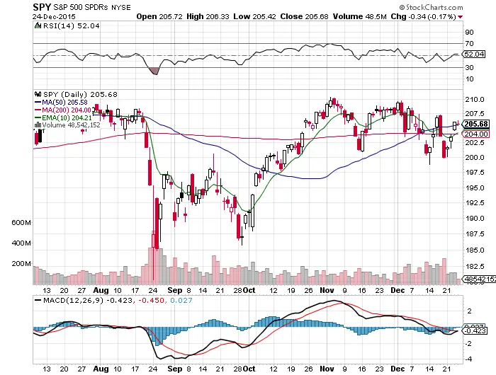 The $SPY Chart in the Neutral Zone