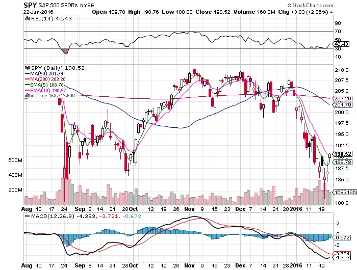 First Bullish Baby Steps $SPY Chart 1/24/16 3 First Bullish Baby Steps $SPY Chart 1/24/16