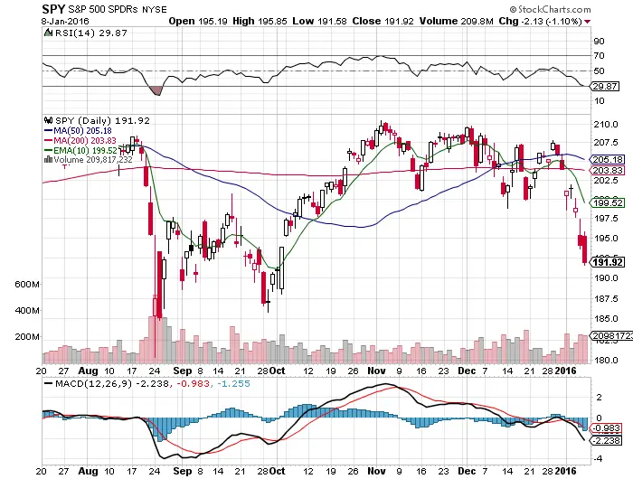 The Downtrend Cometh: $SPY Chart