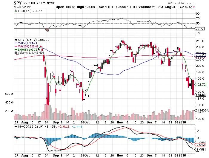 5 Signals That Will Prove the $SPY Could Reverse