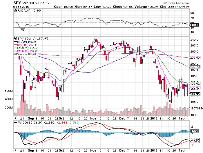 Bulls Retreat: $SPY Chart 2/7/16 3 Bulls Retreat: $SPY Chart 2/7/16