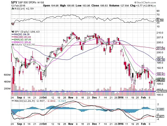 Unimpressive Bulls: $SPY Chart 2/14/16 3 Unimpressive Bulls: $SPY Chart 2/14/16