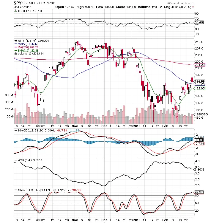 10 $SPY Chart Facts 2/28/16 3 10 $SPY Chart Facts 2/28/16