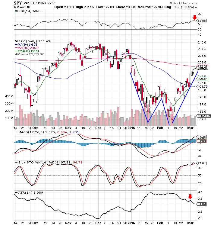 10 Fast $SPY Chart Facts 3/6/16