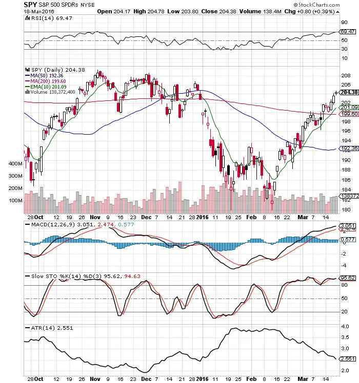 Tired Bulls: $SPY Chart 3/20/16