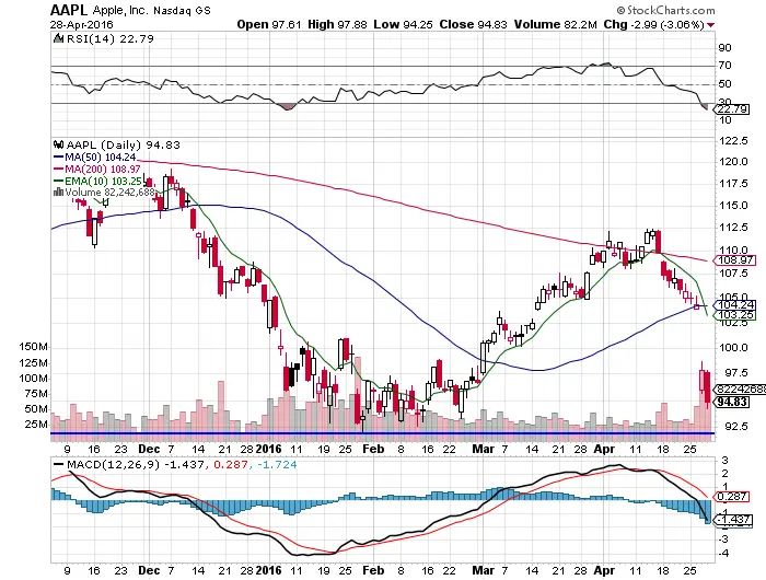 2 Stocks Near Support Levels $AAPL $TWTR
