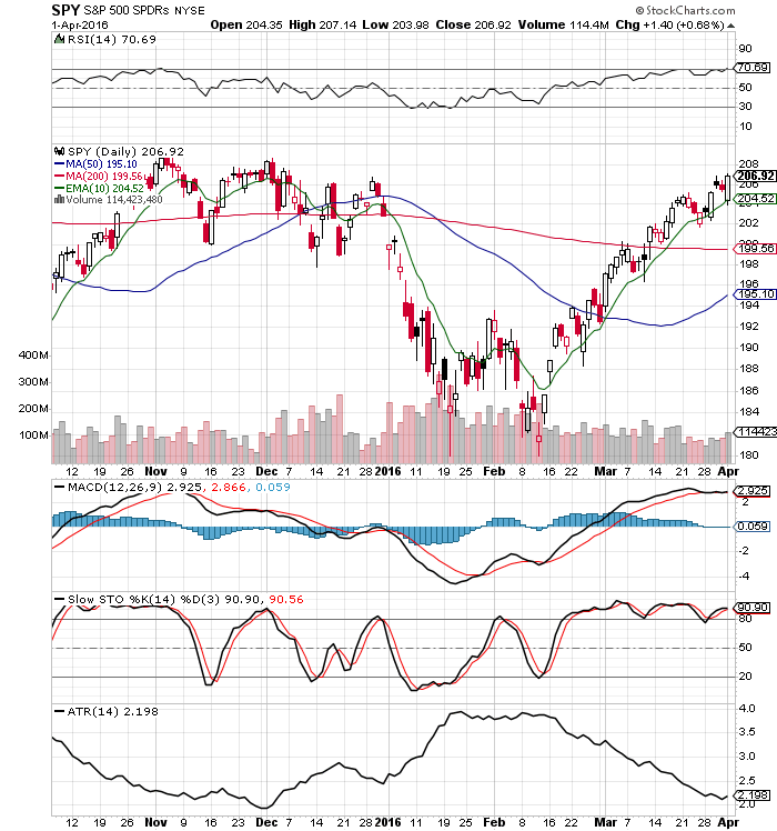 $SPY Chart: Sideways is a Direction Too
