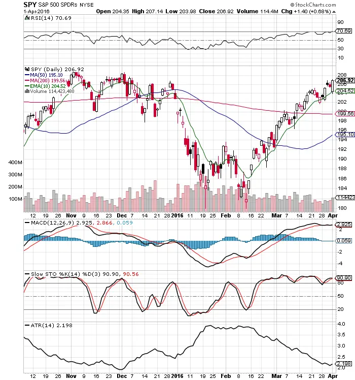 $SPY Chart: Sideways is a Direction Too 3 $SPY Chart: Sideways is a Direction Too