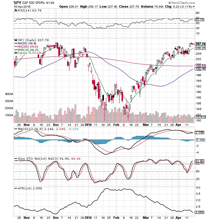 The Stuck $SPY Chart 4/17/16 3 The Stuck $SPY Chart 4/17/16