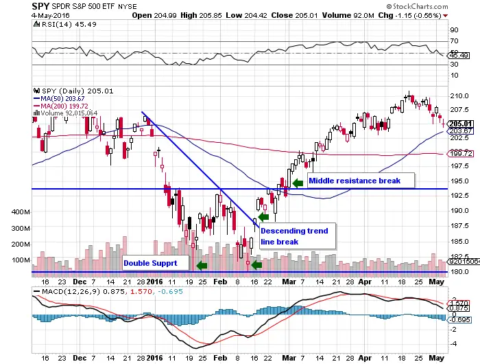 Double Bottom Chart Pattern Explained | New Trader U